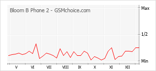 手机声望改变图表 Bloom B Phone 2