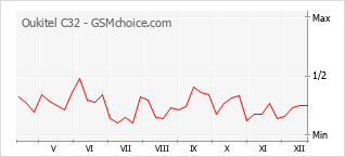 Diagramm der Poplularitätveränderungen von Oukitel C32