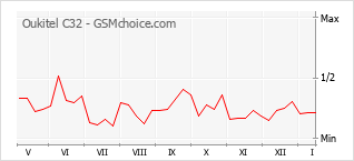 Le graphique de popularité de Oukitel C32
