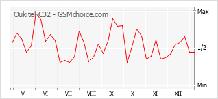 Grafico di modifiche della popolarità del telefono cellulare Oukitel C32