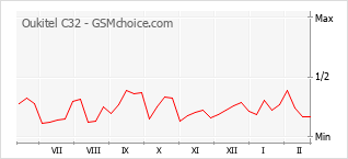 Диаграмма изменений популярности телефона Oukitel C32