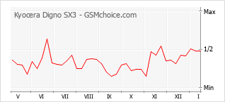 手機聲望改變圖表 Kyocera Digno SX3