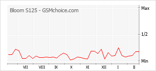 Popularity chart of Bloom S125