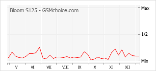 Populariteit van de telefoon: diagram Bloom S125