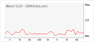 Traçar mudanças de populariedade do telemóvel Bloom S125