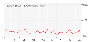 Gráfico de los cambios de popularidad Bloom Bold