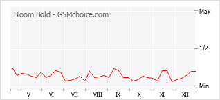 Grafico di modifiche della popolarità del telefono cellulare Bloom Bold
