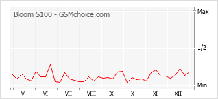 Le graphique de popularité de Bloom S100