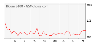 Grafico di modifiche della popolarità del telefono cellulare Bloom S100