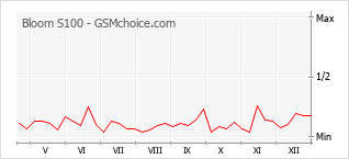 Populariteit van de telefoon: diagram Bloom S100