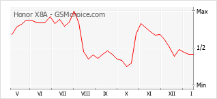 Diagramm der Poplularitätveränderungen von Honor X8A