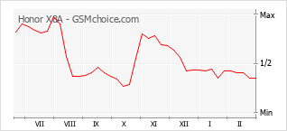 Popularity chart of Honor X8A