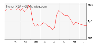 Gráfico de los cambios de popularidad Honor X8A