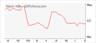 Le graphique de popularité de Honor X8A