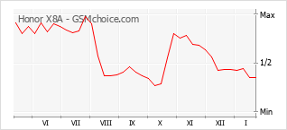 Populariteit van de telefoon: diagram Honor X8A