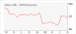 Traçar mudanças de populariedade do telemóvel Honor X8A