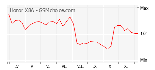 Диаграмма изменений популярности телефона Honor X8A