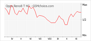 Le graphique de popularité de Oppo Reno8 T 4G