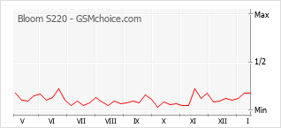 Popularity chart of Bloom S220
