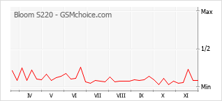 Grafico di modifiche della popolarità del telefono cellulare Bloom S220