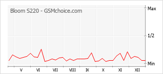 Traçar mudanças de populariedade do telemóvel Bloom S220