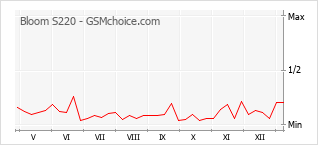 Диаграмма изменений популярности телефона Bloom S220