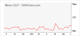 Popularity chart of Bloom S227