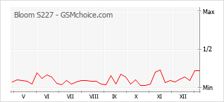 Le graphique de popularité de Bloom S227