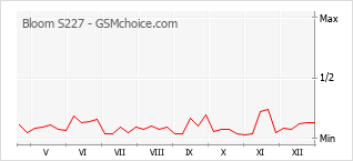 Grafico di modifiche della popolarità del telefono cellulare Bloom S227