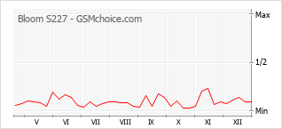 Populariteit van de telefoon: diagram Bloom S227