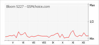 Traçar mudanças de populariedade do telemóvel Bloom S227