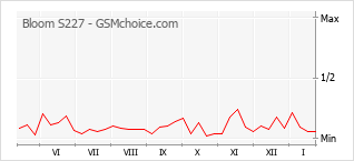 Диаграмма изменений популярности телефона Bloom S227