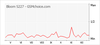 手機聲望改變圖表 Bloom S227