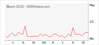 Diagramm der Poplularitätveränderungen von Bloom S210