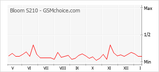 Popularity chart of Bloom S210