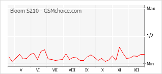 Gráfico de los cambios de popularidad Bloom S210