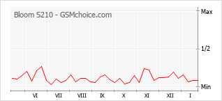 Le graphique de popularité de Bloom S210