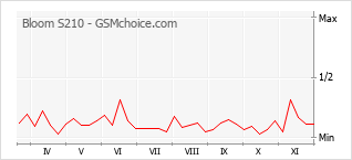 Grafico di modifiche della popolarità del telefono cellulare Bloom S210