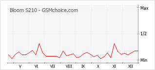 Traçar mudanças de populariedade do telemóvel Bloom S210