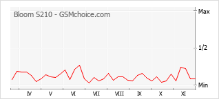 手機聲望改變圖表 Bloom S210