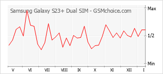 Le graphique de popularité de Samsung Galaxy S23+ Dual SIM