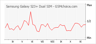 Grafico di modifiche della popolarità del telefono cellulare Samsung Galaxy S23+ Dual SIM