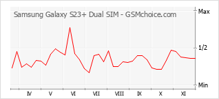 手機聲望改變圖表 Samsung Galaxy S23+ Dual SIM