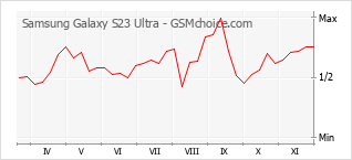 Populariteit van de telefoon: diagram Samsung Galaxy S23 Ultra