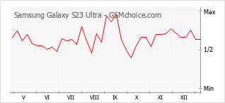 Диаграмма изменений популярности телефона Samsung Galaxy S23 Ultra