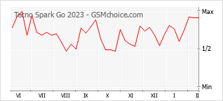 Diagramm der Poplularitätveränderungen von Tecno Spark Go 2023
