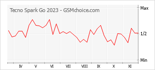 Populariteit van de telefoon: diagram Tecno Spark Go 2023