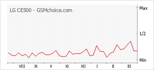 Gráfico de los cambios de popularidad LG CE500
