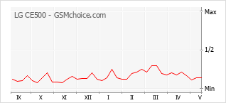 Le graphique de popularité de LG CE500