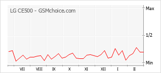 Populariteit van de telefoon: diagram LG CE500